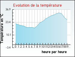 Evolution de la temp�rature de la ville de G�us-d'Oloron